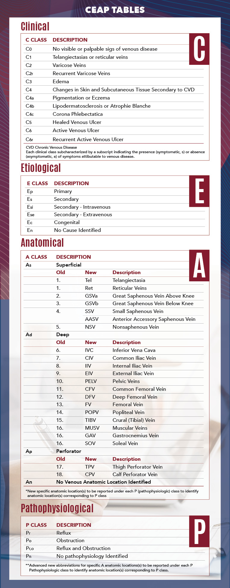 CEAP Tables